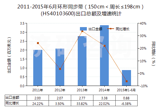 2011-2015年6月環(huán)形同步帶（150cm＜周長≤198cm）(HS40103600)出口總額及增速統(tǒng)計(jì)